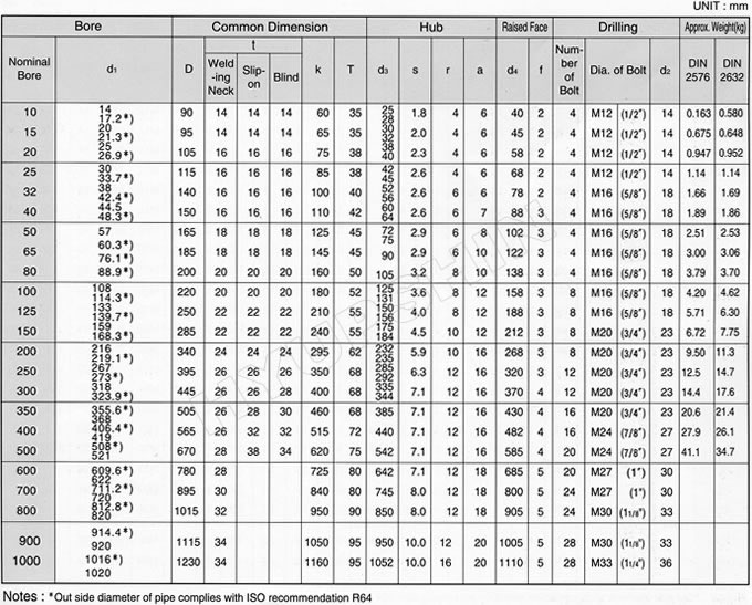 Pn16 Flange Chart